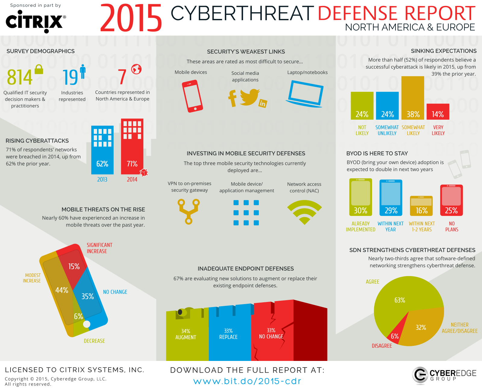 Presentation image for Citrix 2015 Cyberthreat Defense Report Infographic